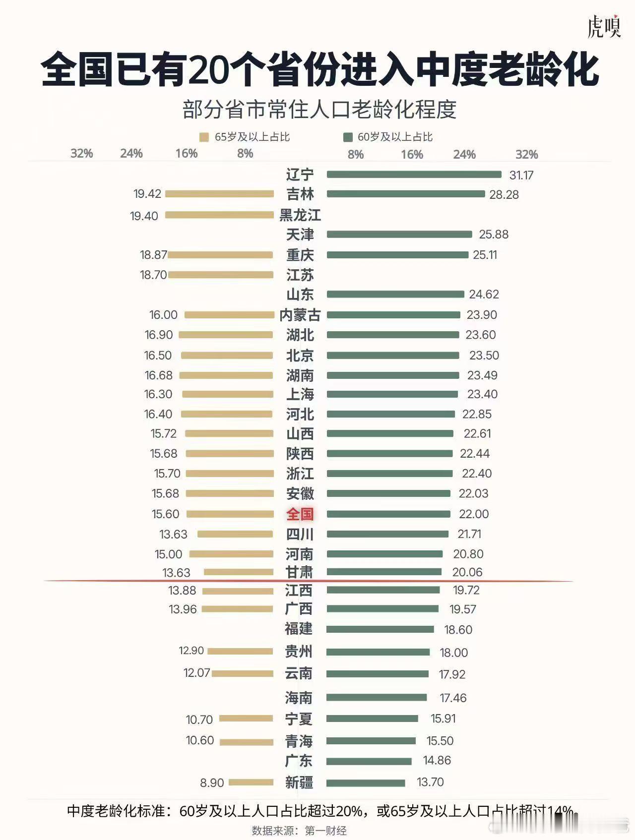 全国已有20个省份进入中度老龄化，广东还行啊，比较年轻。​​​