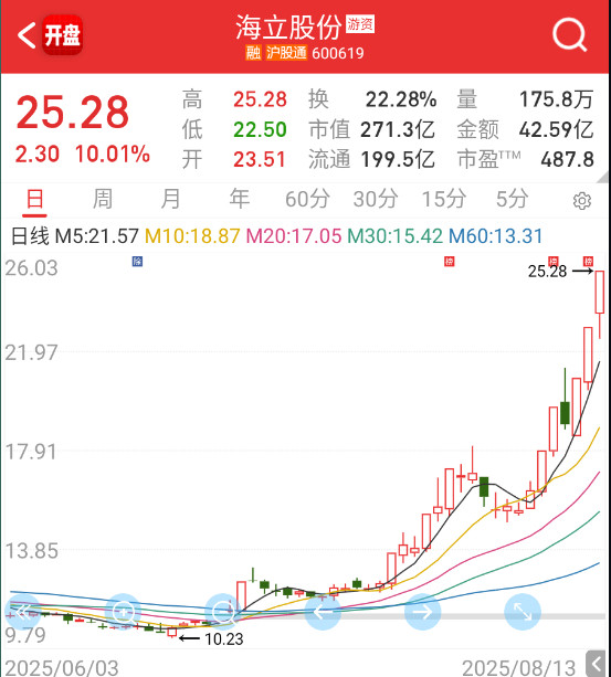 科技抱团也真牛逼，海立都反包3了​​​