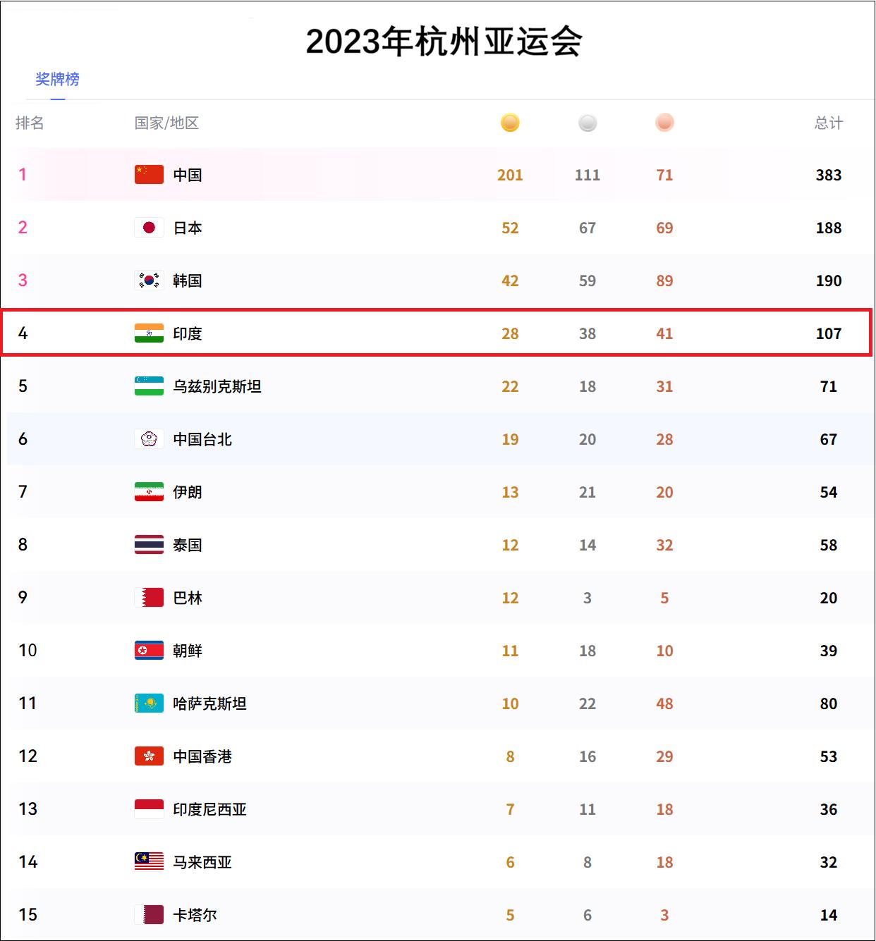 三年时间，印度体育界到底发生了什么？奖牌断崖式减少！近日，有印度网友在社交媒