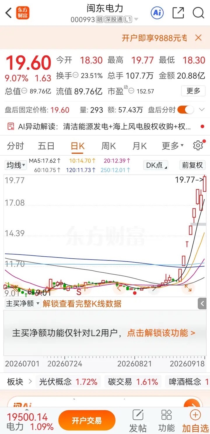 闽东电力走出了惊人的妖股行情，八天拿下七个涨停板，短短八个交易日累计涨幅高达89