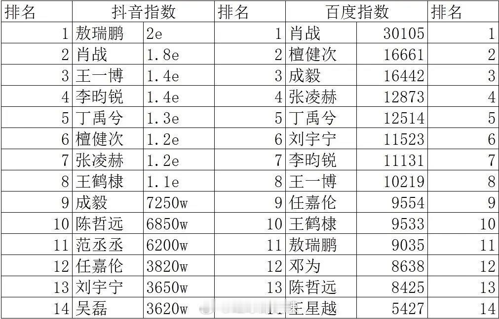 2025男明星抖指、百指​​​