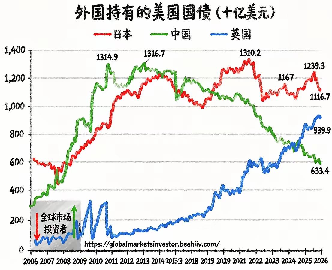 美国如果赖账国债，中国、日本、英国不就是冤大头吗？这样的担忧有道理，但是也没有多
