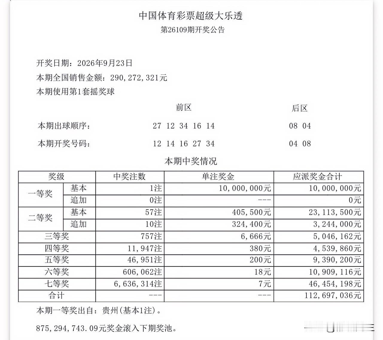 大乐乐这是要井喷的节奏吗？2.9亿的销售额，一等奖才出1注！按照一等奖2千万