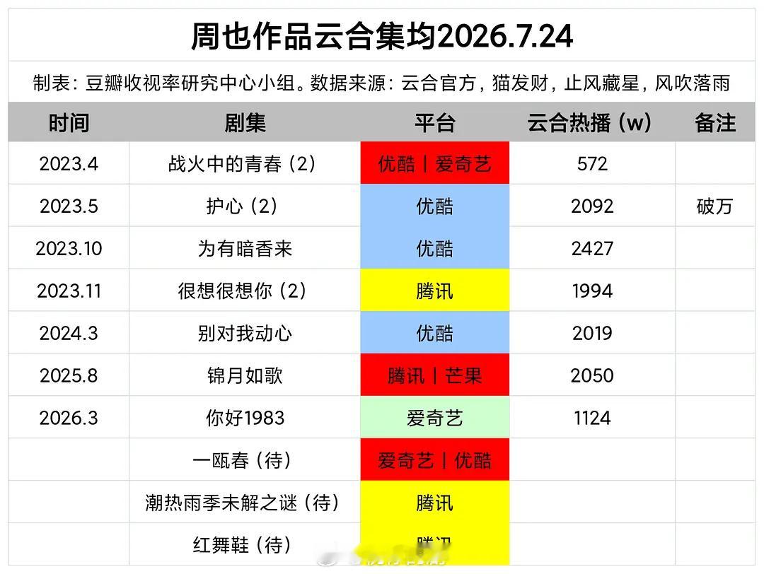 热门95🌸主演作品云合排行仅统计：赵露思，田曦薇，虞书欣，关晓彤，宋祖儿，王楚