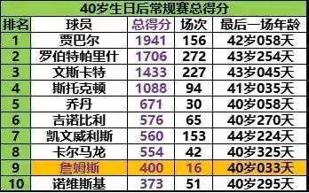 这个榜单排第一了，估计詹姆斯应该就真的要退役了！NBA球员40岁之后的常规赛