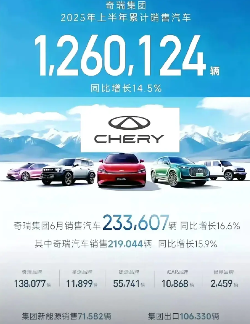 厉害了！据奇瑞集团8月1日发布信息，奇瑞集团2025年前7个月