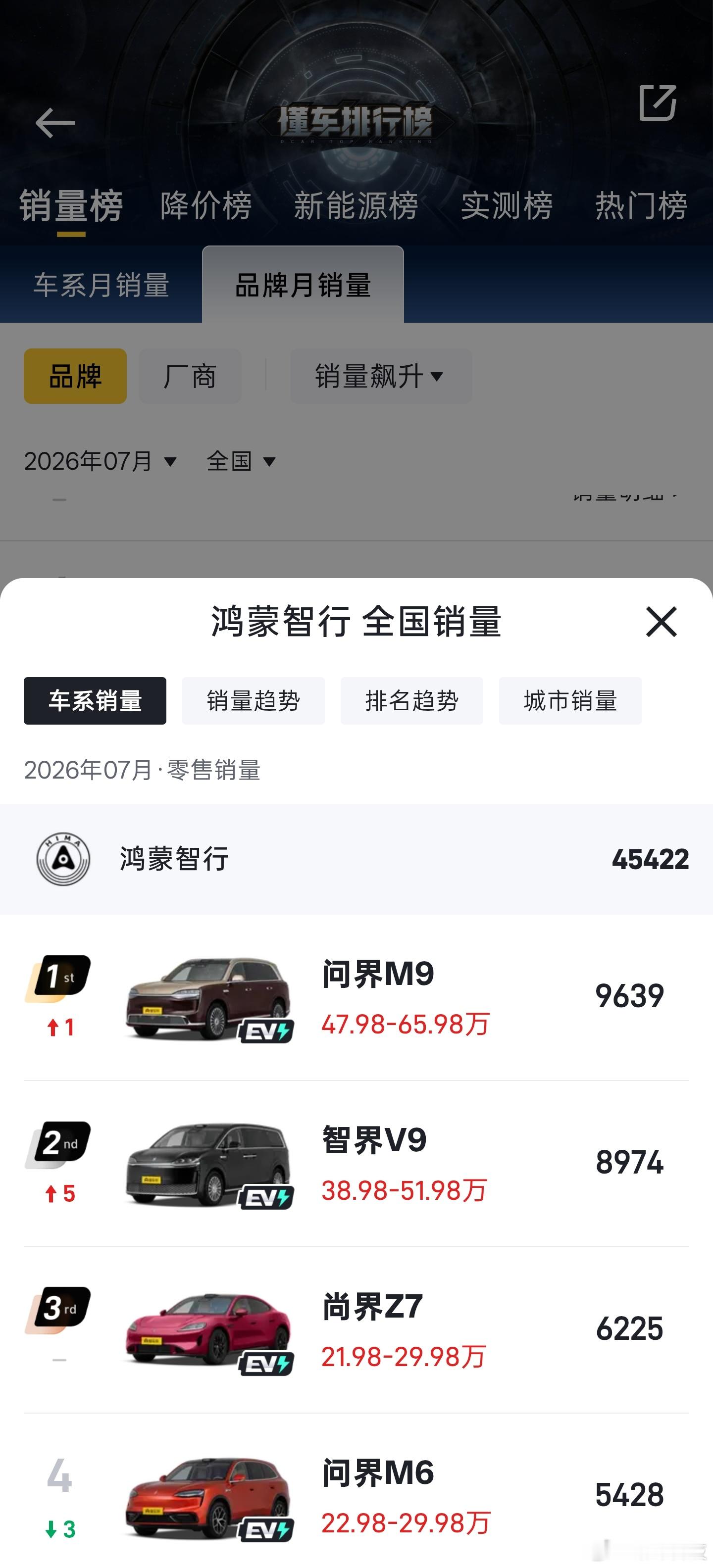 7月汽车完整销量出来了，鸿蒙智行7月总销量45422辆。  问界M9 ...
