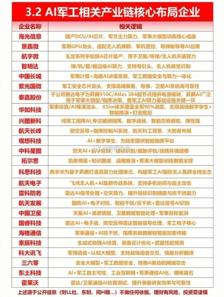 AI军工产业链相关公司梳理:以下图表展示的股票不构成投资建议，据此操作风险自负。