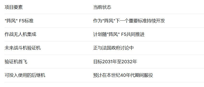法国推进FCAS后继计划，下一代战斗机验证机瞄准2030年代初首飞2026年7月