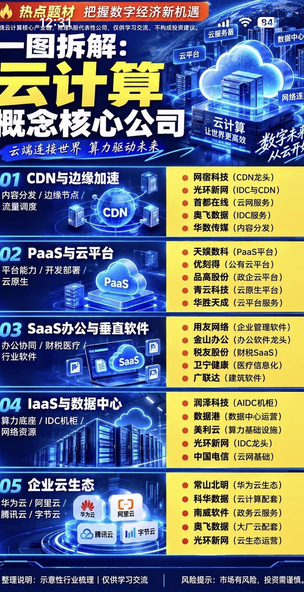 云计算概念公司全解析，一目了然。云计算赛道里藏着不少被低估的狠角色，捋完一目