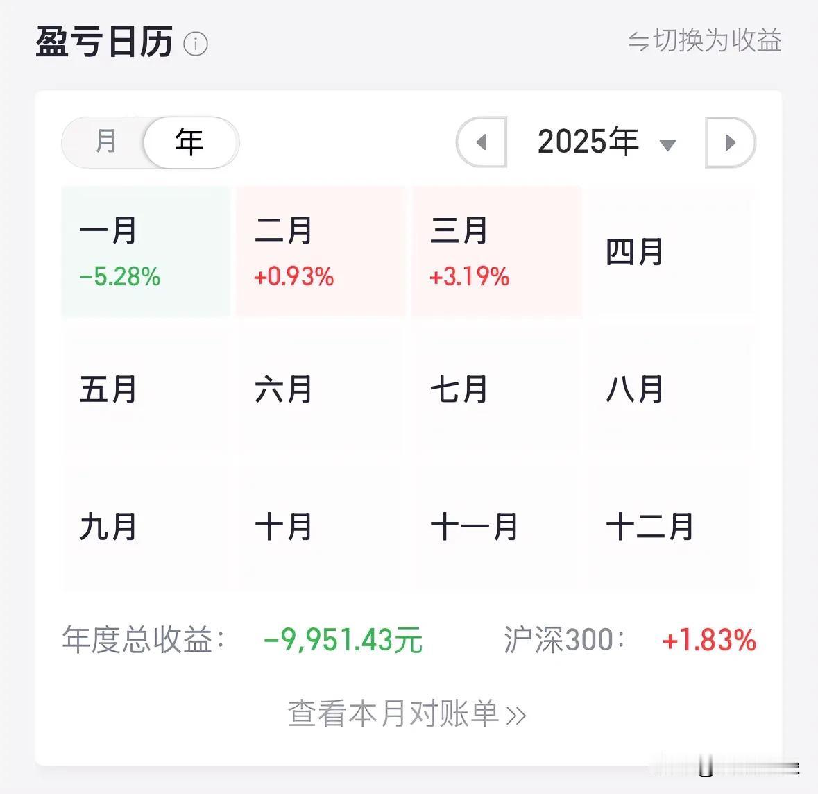 沪市冲上3400点，而2025年截止目前，个人的收益率却尚为负，希望周一能够顺利