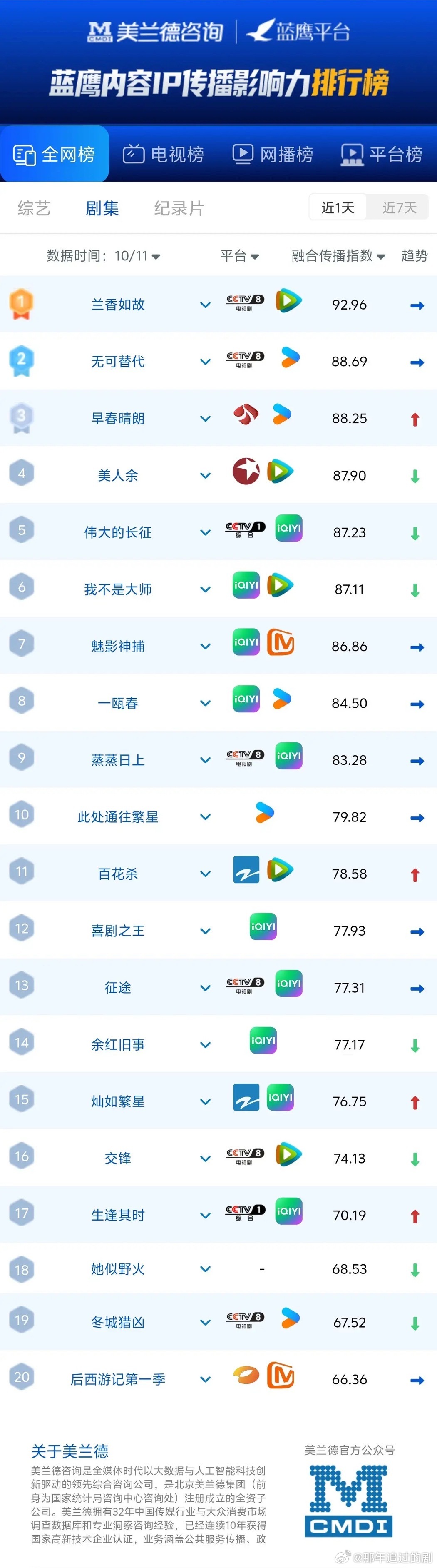 《兰香如故》稳居全网剧集第一蓝鹰内容IP传播影响力全网剧集榜，《兰香如故》以92