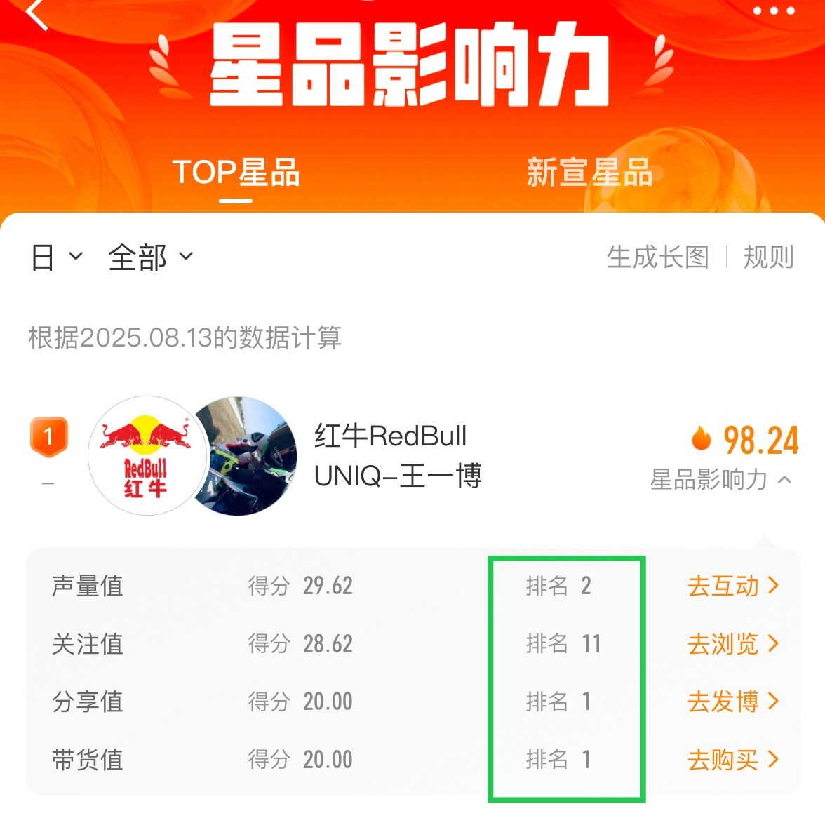中午好宝宝们！昨天我们top星品又是第一🤛，这个带货已经连续三天都第一了，