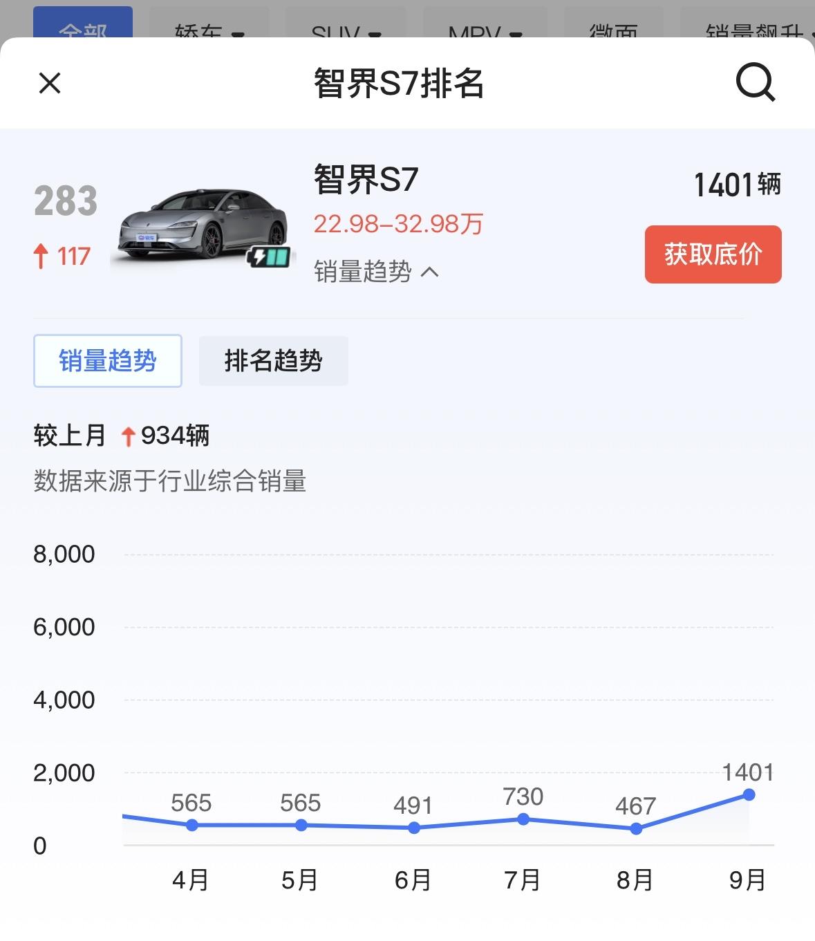 2025年1-9月智界S7销量为7104辆1月：1088辆2月：832辆