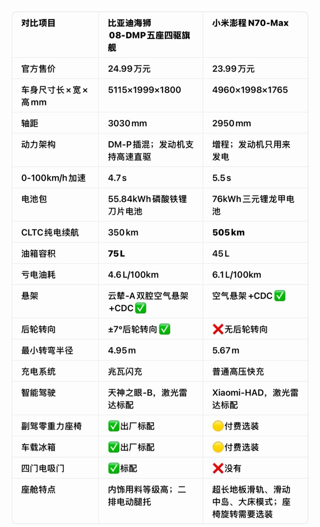 昨天说了，我对小米澎程没啥感觉，相反，我对海狮08挺有感觉。为什么？9分钟充饱的闪充、转弯半径4.9