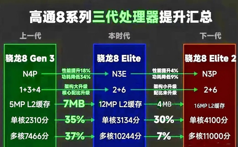 高通骁龙8Elite2难道是在搞挤牙膏式的升级吗？此款处理器运用的是台积电