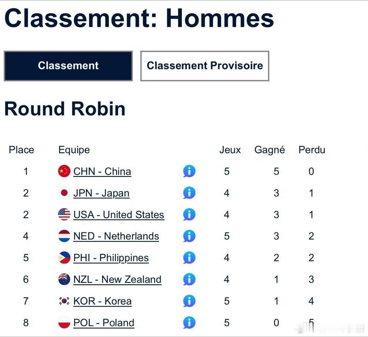米兰冬奥会冰壶落选赛中国队一下拿到4分，9-3横扫韩国，取得循环赛五连胜，基本