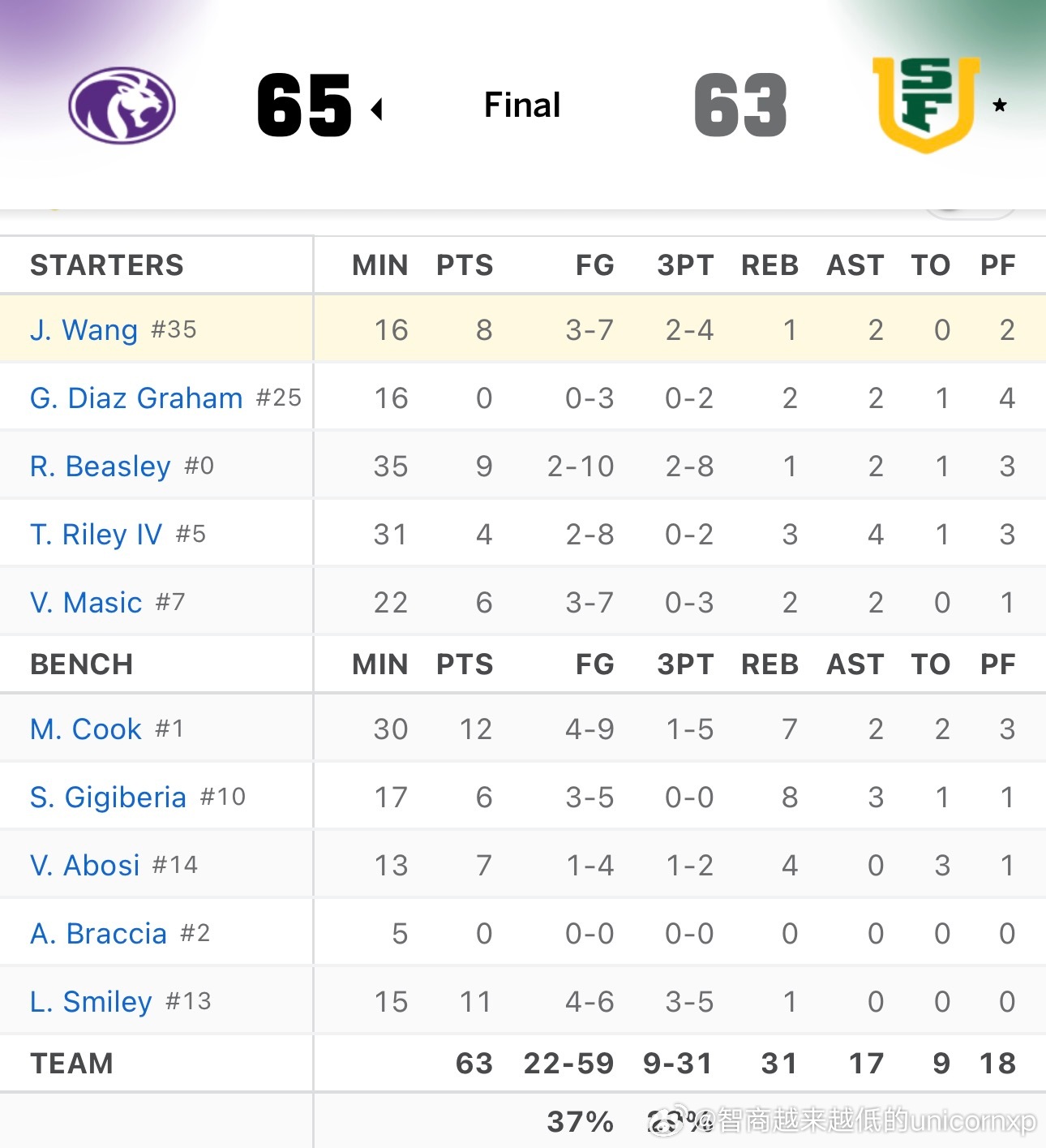 王俊杰16分钟8分1板2助，淡厚然11分钟10分5板，不过旧金山输球真是没想到王