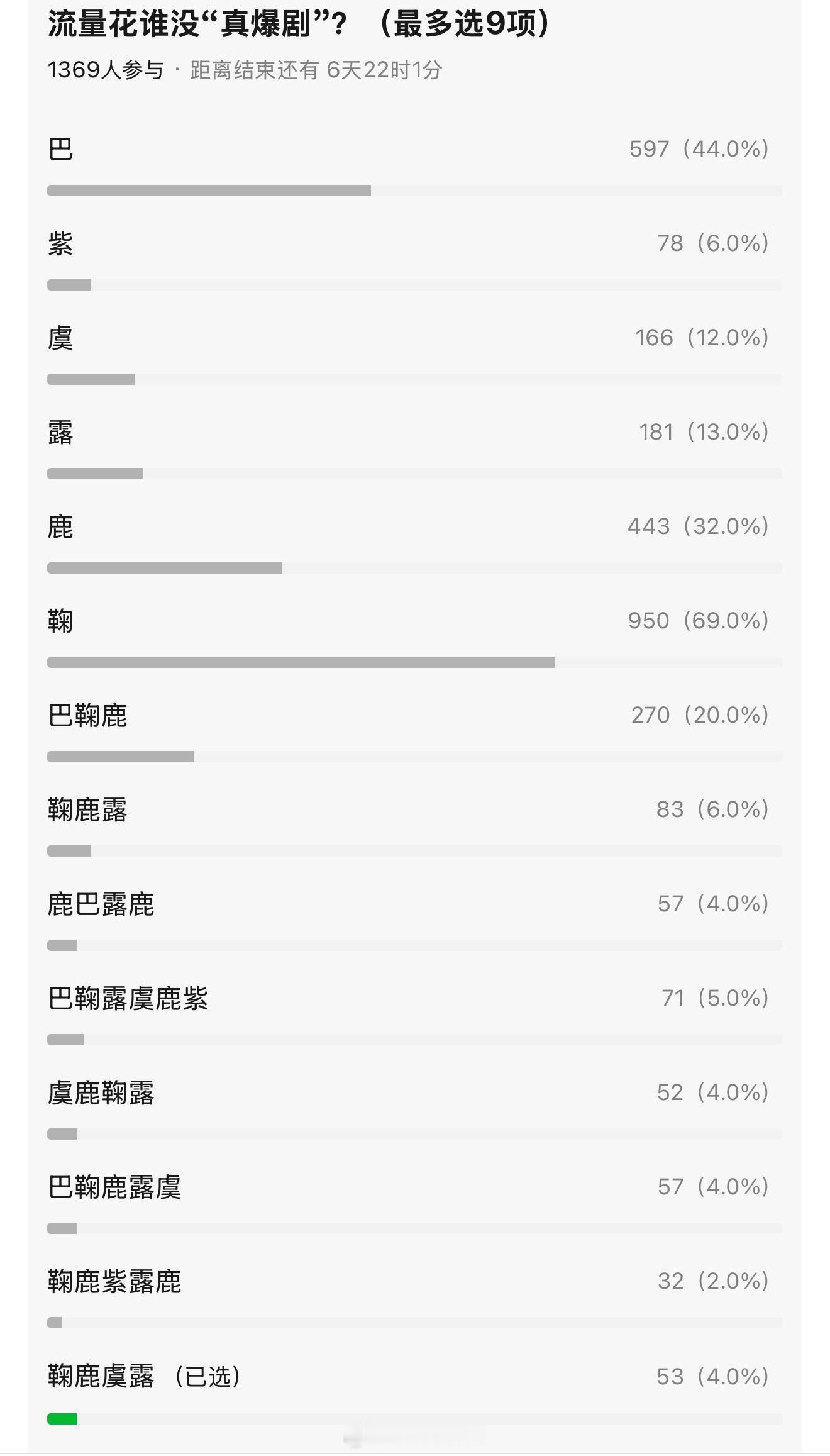 粉丝投稿豆瓣关于流量🌸谁无真爆剧、资源回报率低的投票​​​