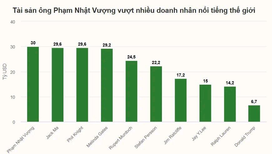 据《福布斯》消息，2024年12月23日交易结束后，越南Vingroup集团董事