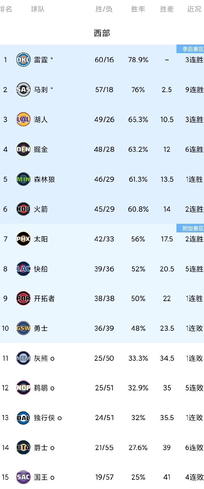 NBA西部最新排名，截止北京时间3月31日。马刺129-114公牛，雷霆加时1