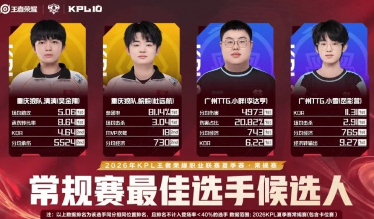 2026KPL夏季赛常规赛最佳选手候选人: 清清/皖皖/小胖/小雪