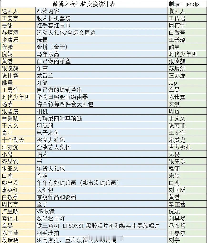 微博之夜交换礼物，哪个明星最寒酸？零食大礼包和书。。。还有糖葫芦。。。真够大方