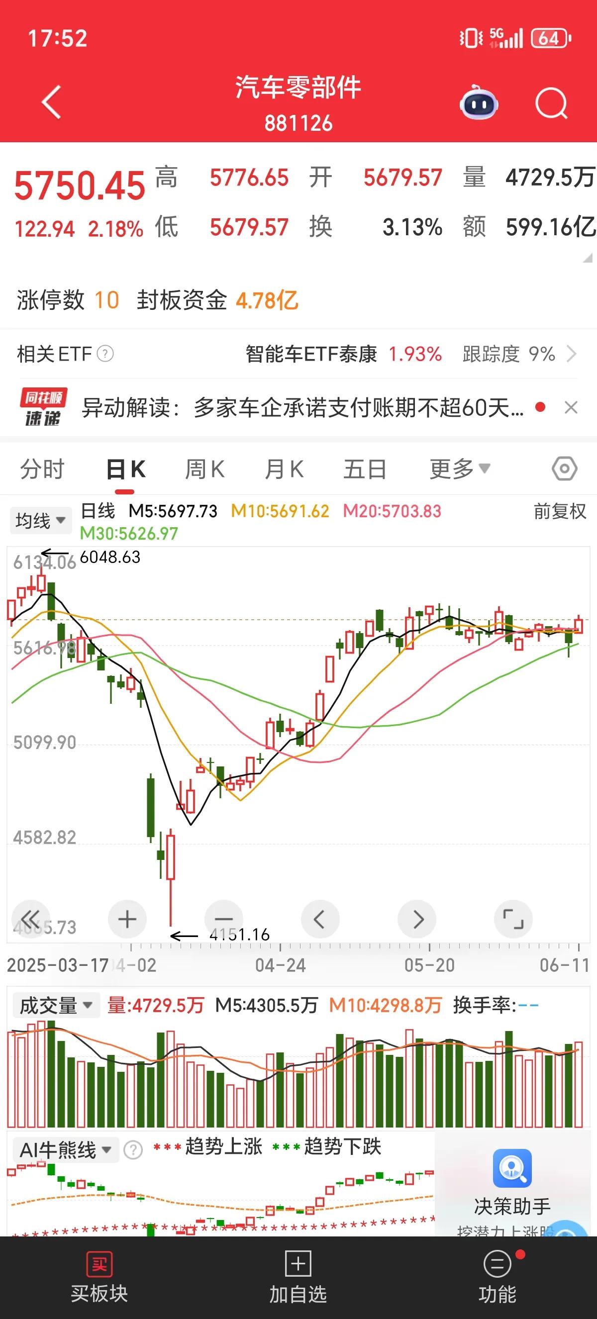 今天A股高标股情绪与市场大众情绪，市场指数严重背离，今天指数反包站上3400点，