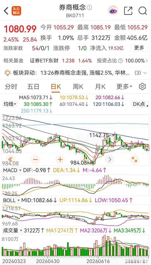 券商概念板块今天高开高走，收盘时上涨了2.45%，板块内个股几乎全部上涨收红，