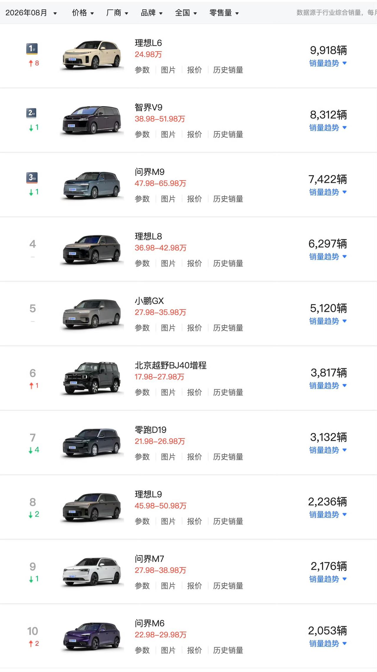 增程真的大有可为吗？8月增程车销量榜，最畅销的是理想L6。但大体上增程车型肉
