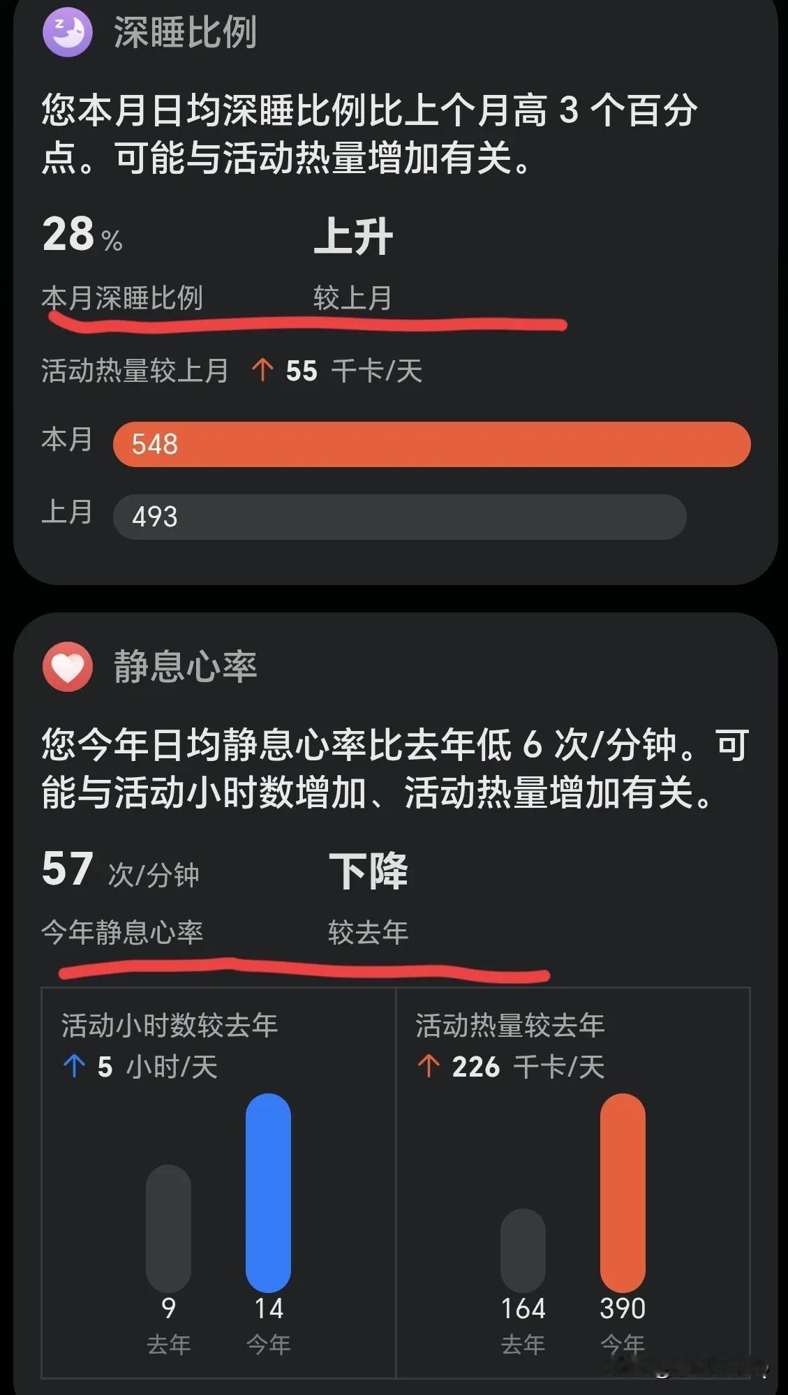 锻炼真的有好处，这是我最近检测到的变化，但是练错了绝对有坏处，我是练了一年多才发