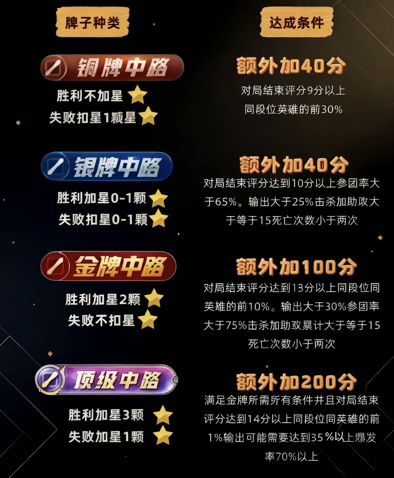 中路不同等级牌子获取条件公布整体来看参团率和输出占比要求很高，需要及时支援边路