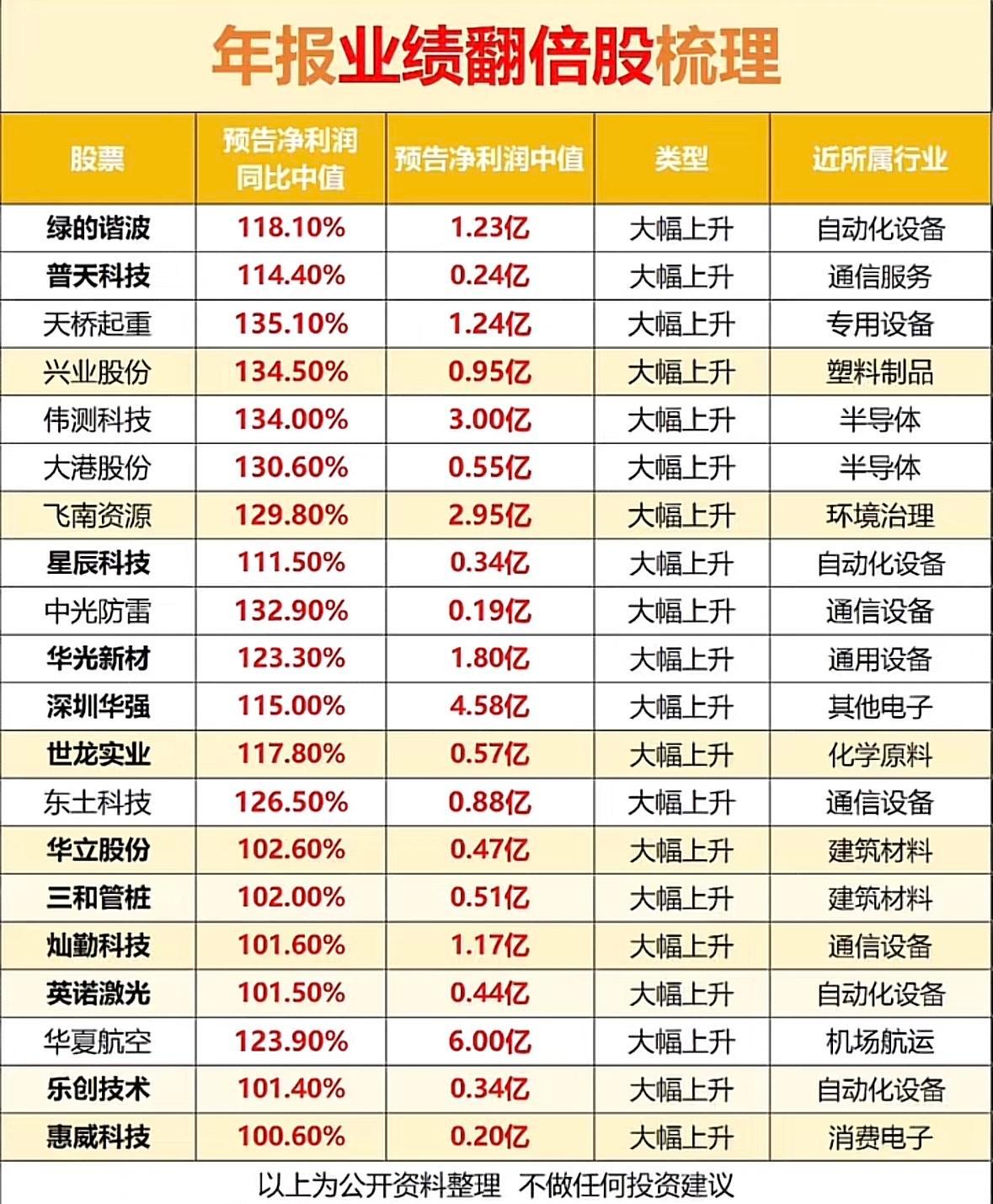 2025年报业绩翻番股梳理，揭秘2025年高增长潜力股！年报业绩亮眼，多股净利润