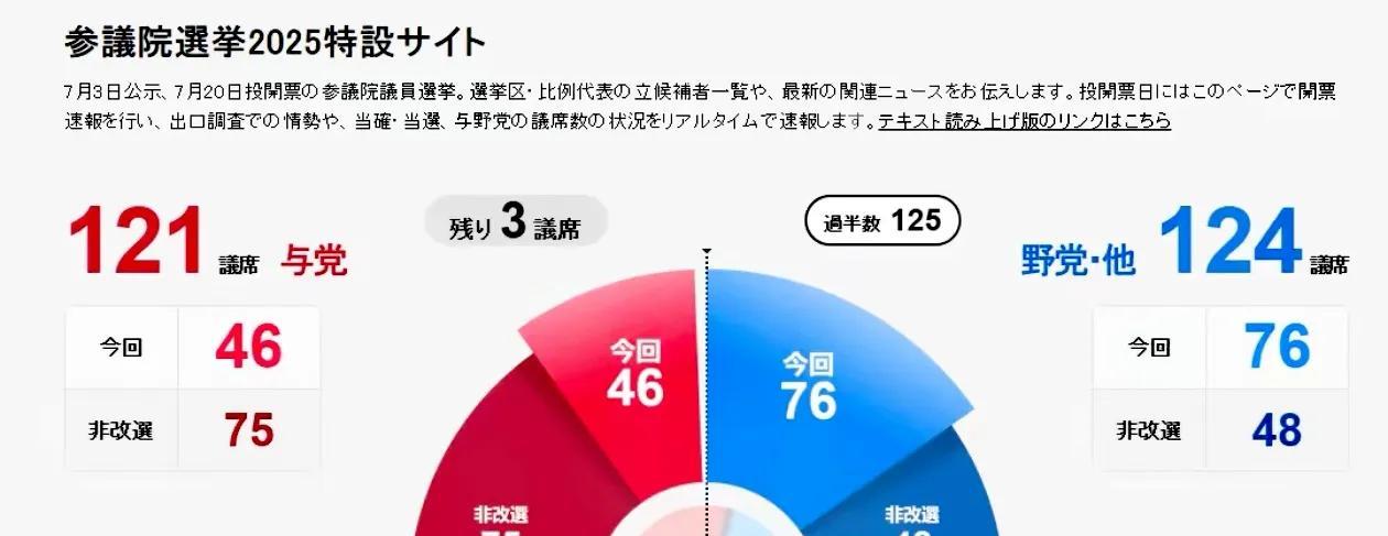 1955年来首次：石破茂当局参议院选举中失利，丧失过半数席位，第二个尹锡悦出现？