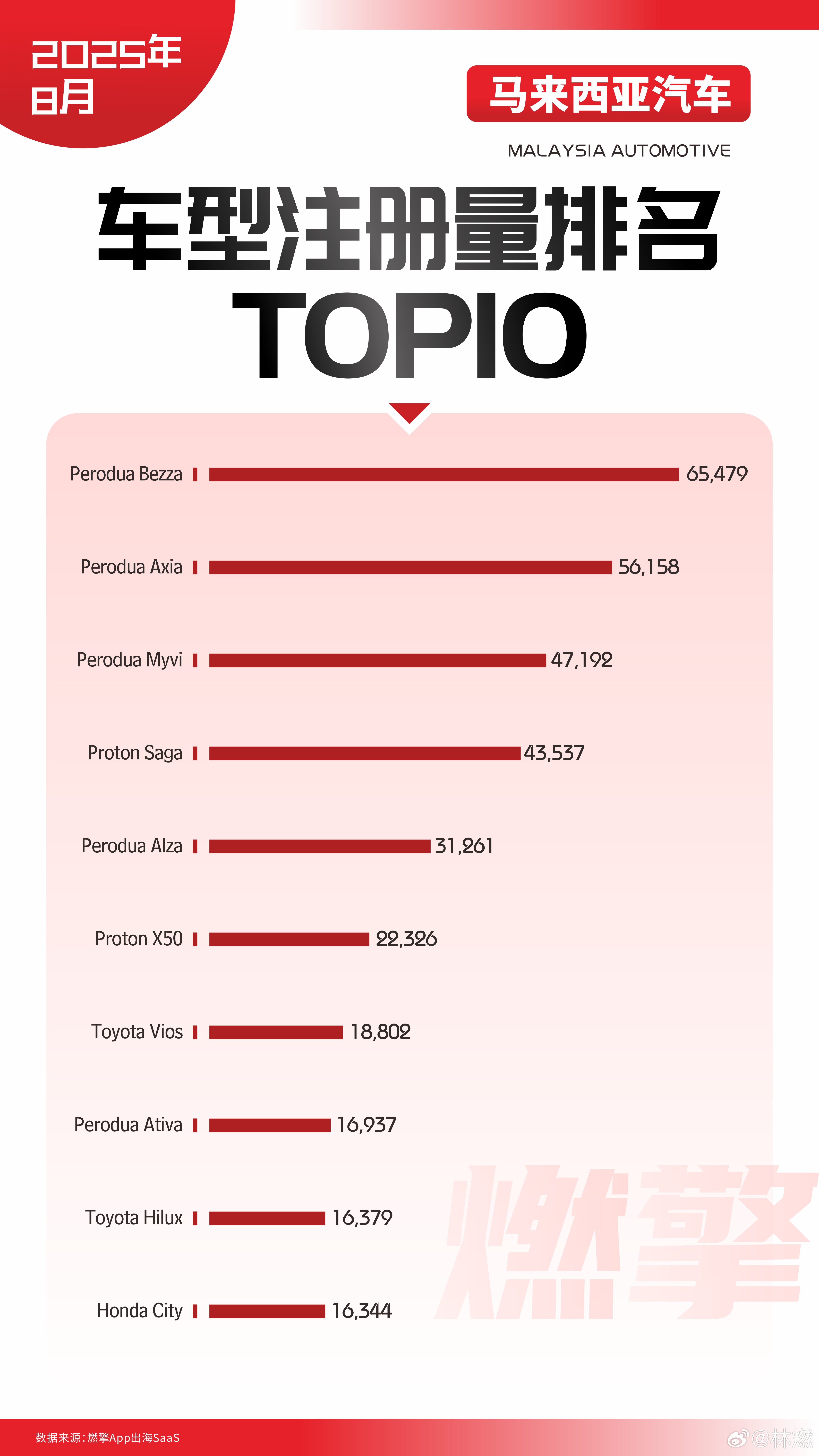 马来西亚本土品牌火力全开，日系份额边缘化8月马来西亚汽车市场呈现本土品牌Pero
