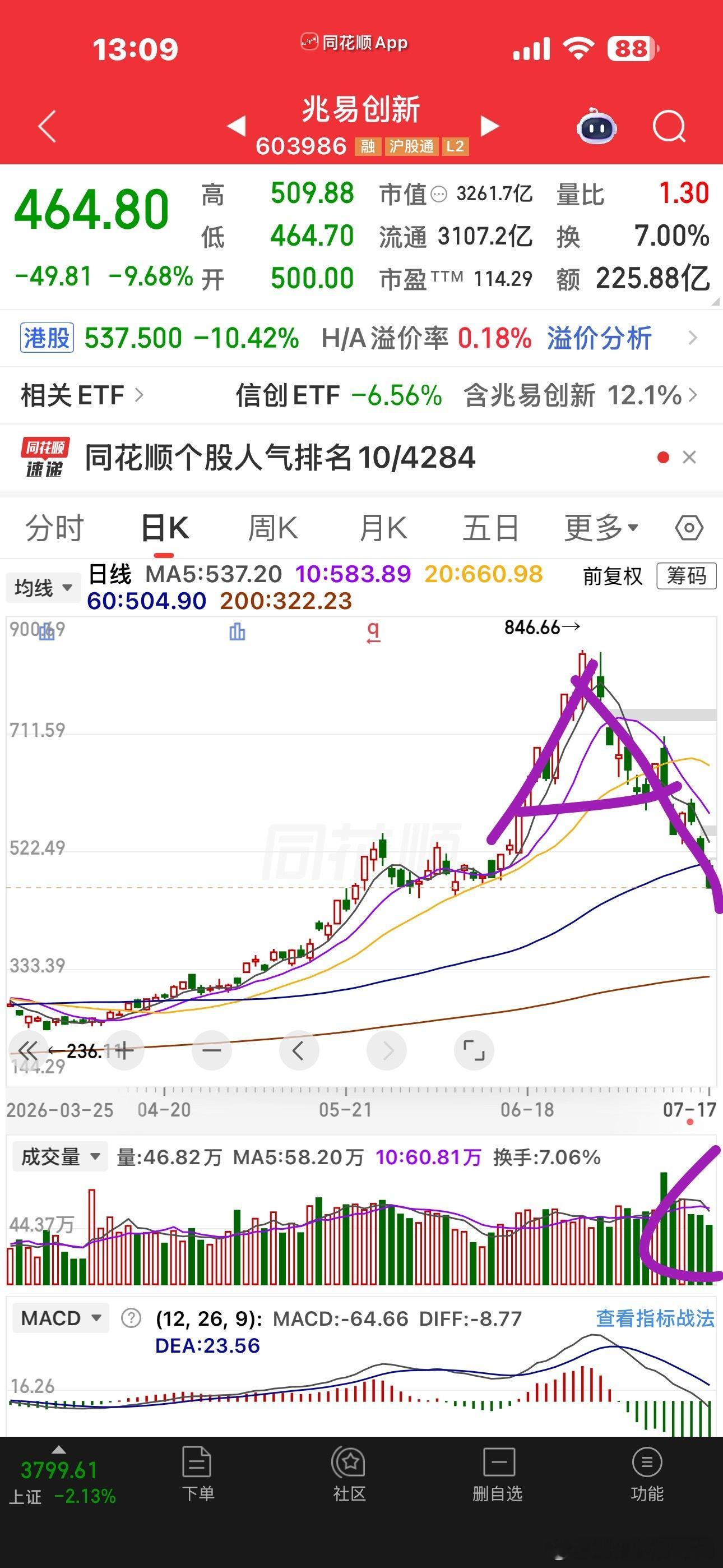 连姨这样的科技大白马票都能A杀腰斩，在大A还有什么不会发生的事情？真的过分了，跌