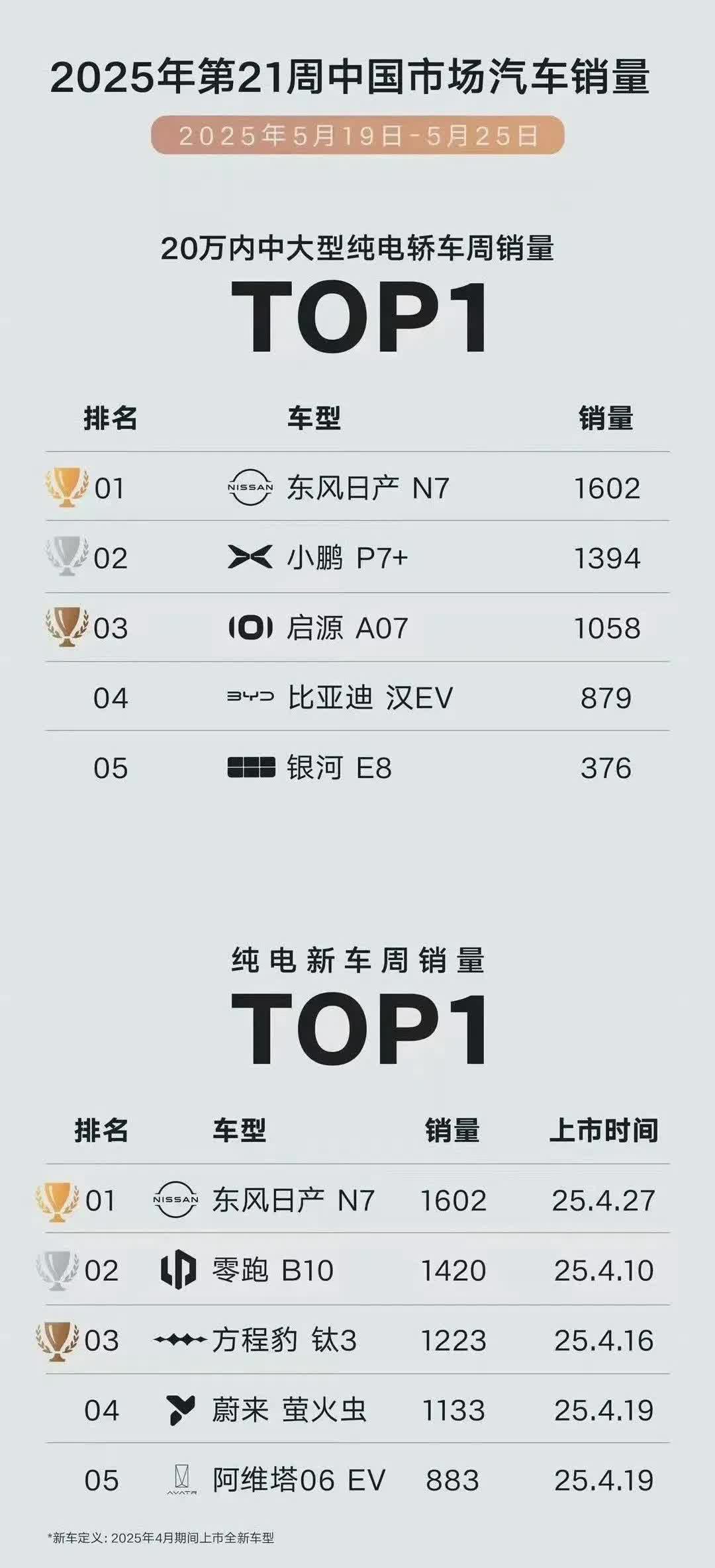 合资车型学习下日产N7，不是卖不好是思想没转变！日产N7一周的销量16