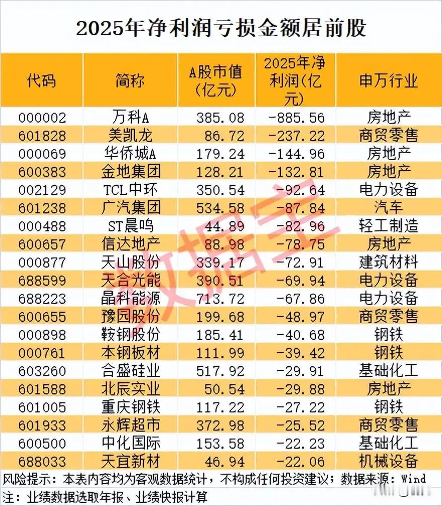 2025年净利润大额亏损个股全景梳理：地产链与周期行业成重灾区！本次梳理为