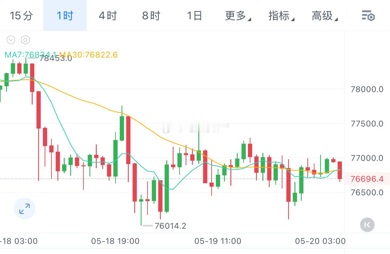 纪如枫-5.20BTC/ETH早间行情分析这行情反弹相当于没有，小时级别震荡，