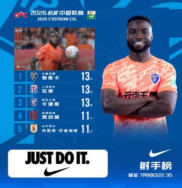 中超射手榜前十无一本土球员，就是前30名射手中，也仅仅有3名本土球员！中超射