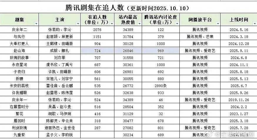 腾讯剧集在追人数，这么看成毅《赴山海》真的受尽委屈，除了热度，其他都登顶了，第一