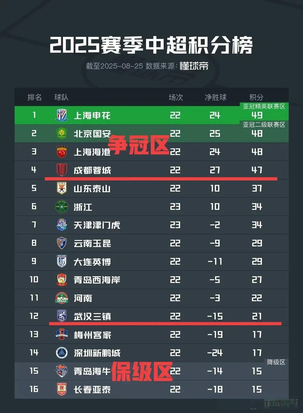 今年的中超真过瘾呐！争冠4选1，保级4选2，悬念彻底拉满！争冠方面，这四个扛把
