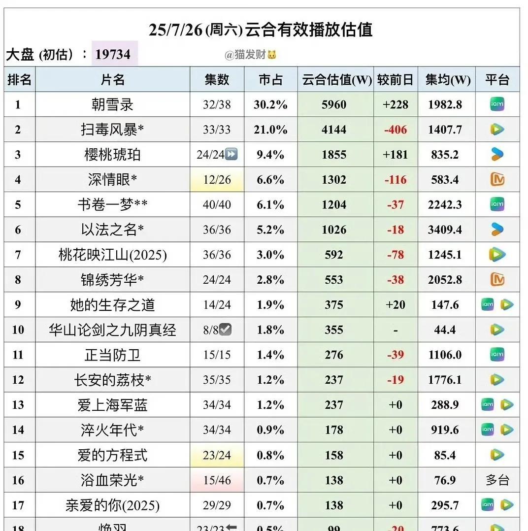 《焕羽》今天就下榜了！！最终热播期集均773.6万，属于比较扑的成绩了[泣不成