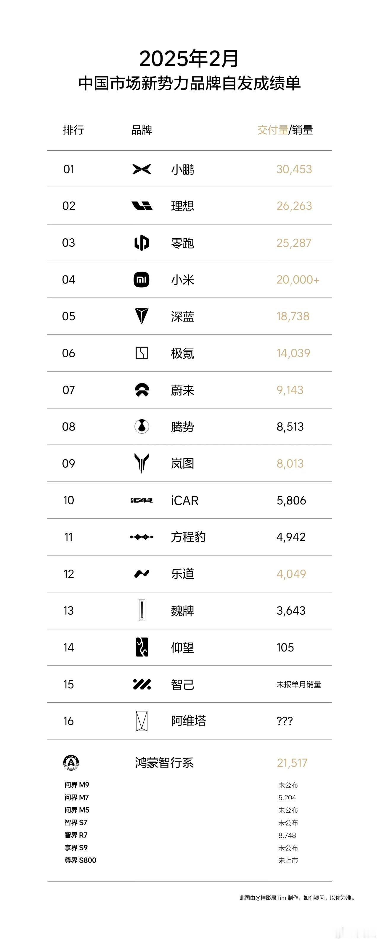 问界打了个太极，没有公布2月份问界的销量，只公布了鸿蒙智行的销量为21517台，