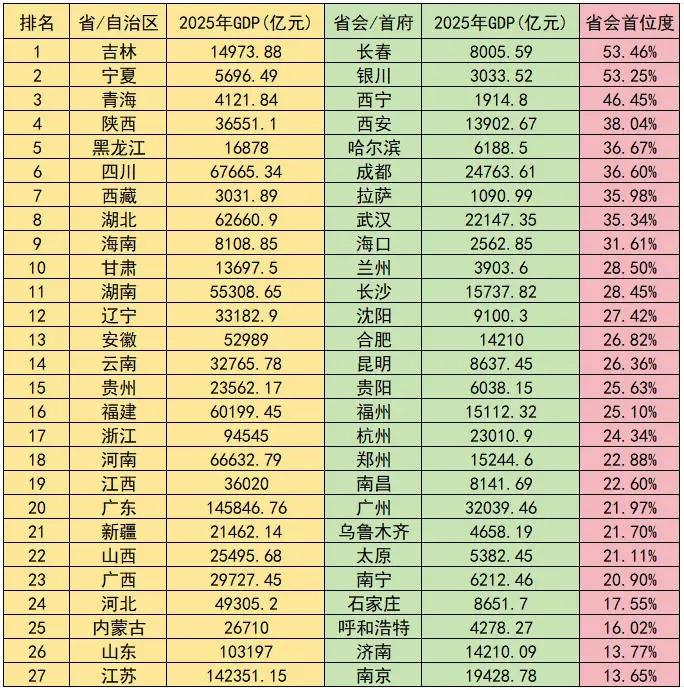 各个省的首位度差距太悬殊了，广西搞了这么多年的强首府，南宁在广西的首位度居然还不