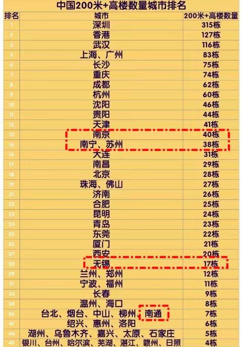 200+高楼,南通居然有7栋?上海不是第一!200米以上的超高建筑,仿佛是一