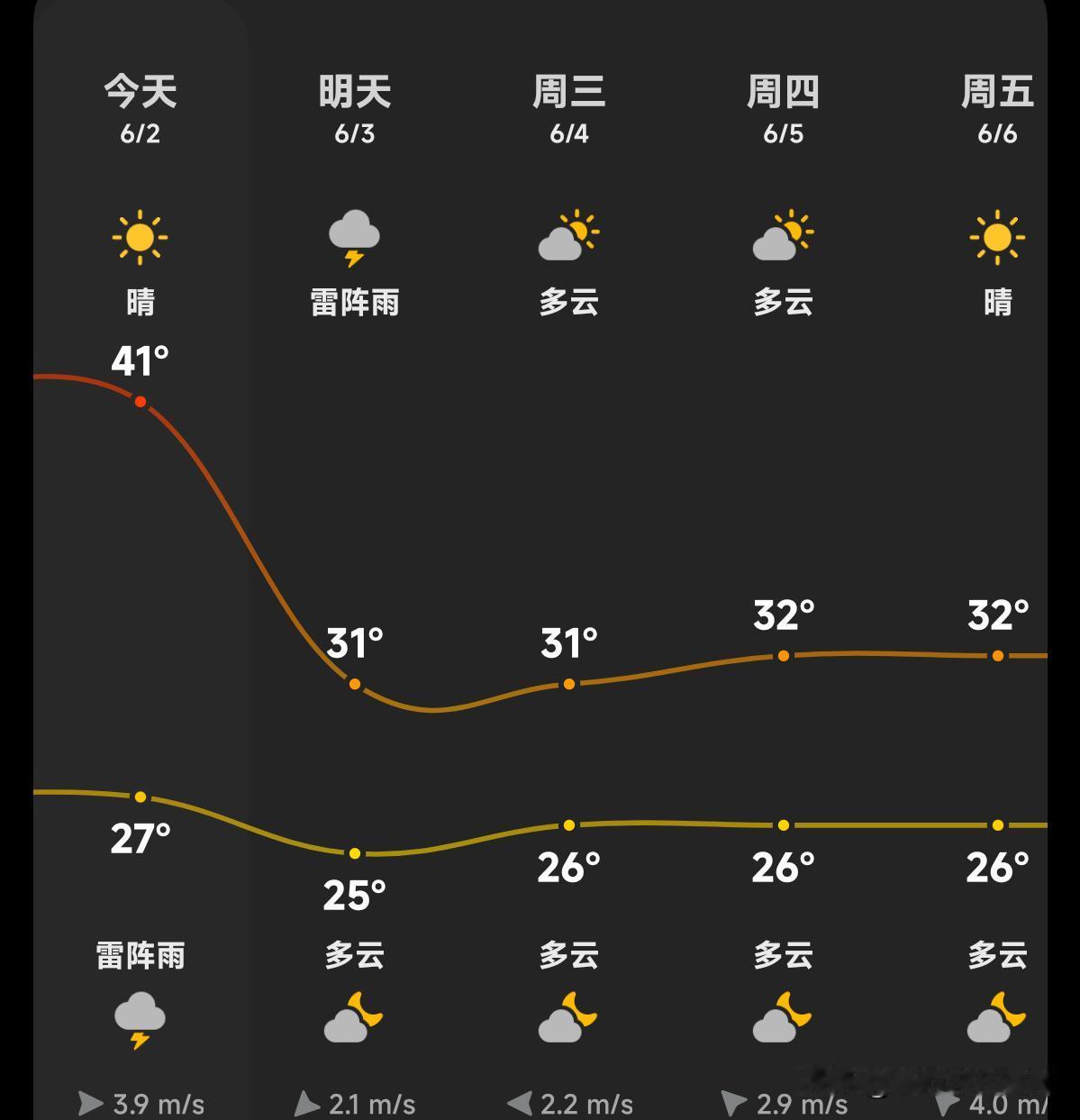 越南的气温，热炸了。这两天不知咋回事儿，温度奇高，以前也没遇到过这种极端天气。