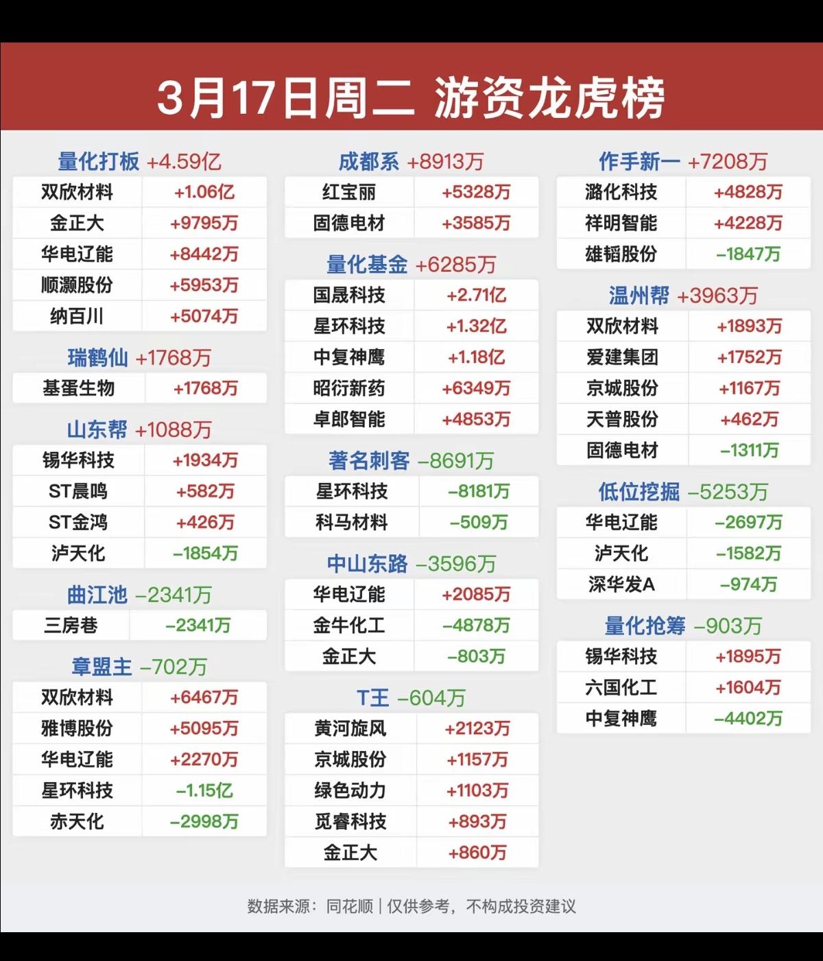 3.17周二知名游资大佬抢筹龙虎榜！群总，继续没有消息！量化打板
