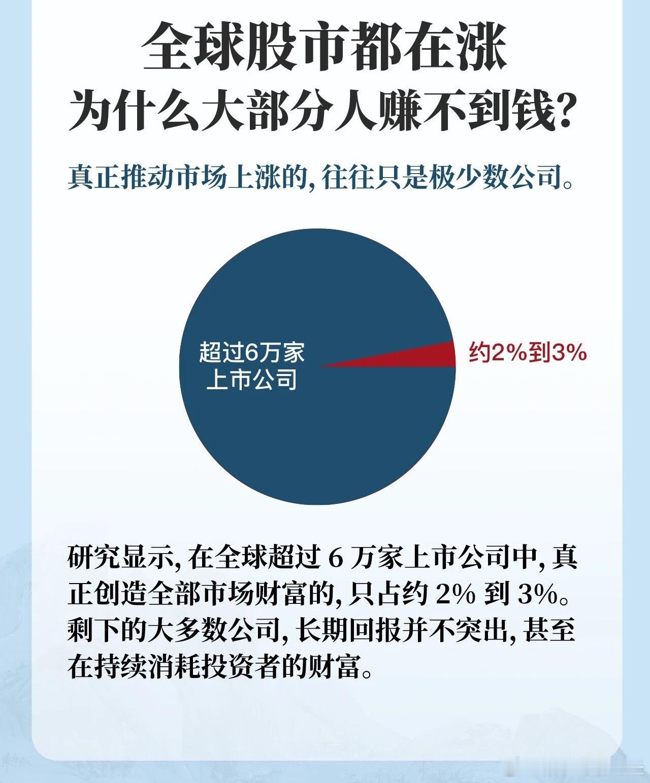 全球股市都在涨，为什么大部分人赚不到钱？研究显示，在全球超过6万家上市公司中，
