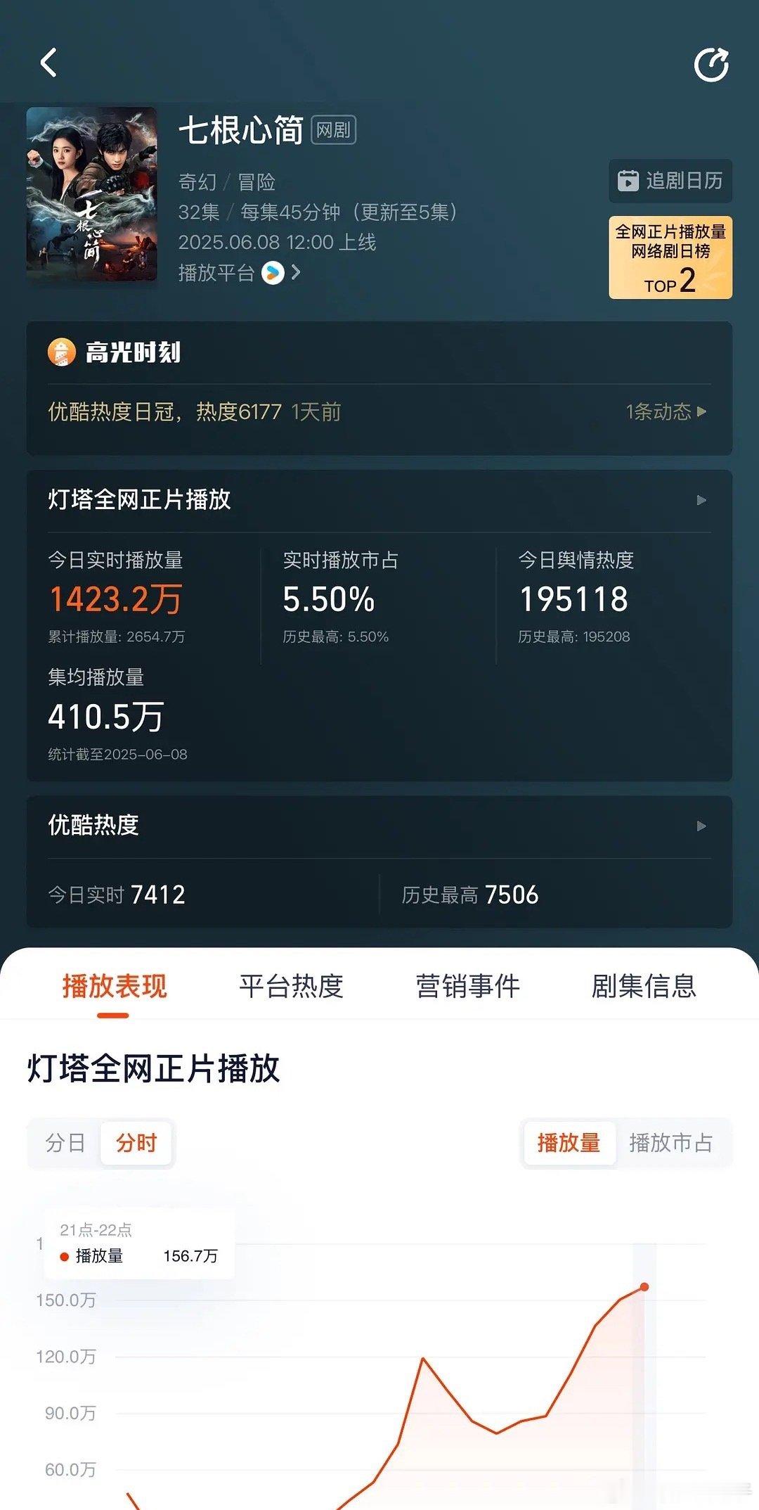 裤剧七简次日灯塔感觉也不行估计到12点灯塔1700万的样子，预计次日☁️合112